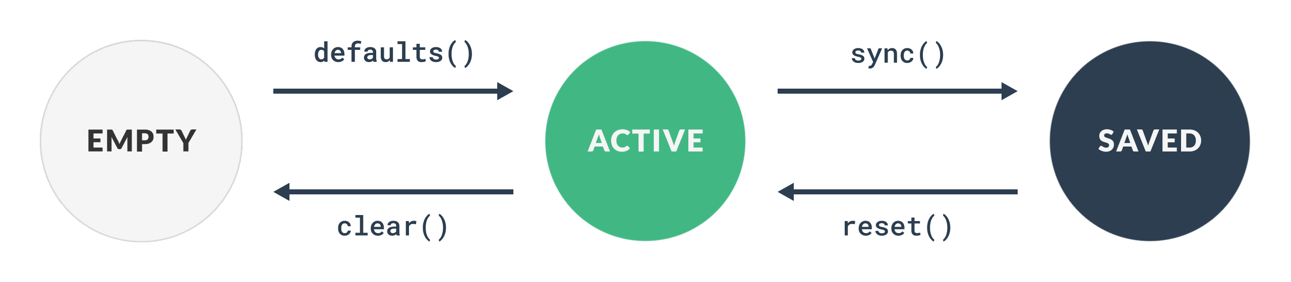 Attribute state flow diagram